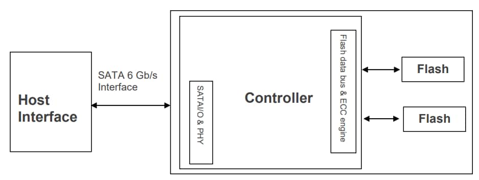Block Diagram - Apacer Technology Inc. SV250-CFast 2.0 Flash Memory Cards